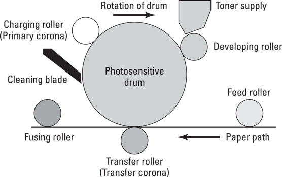 laser printing process