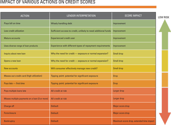 actions and impacts chart