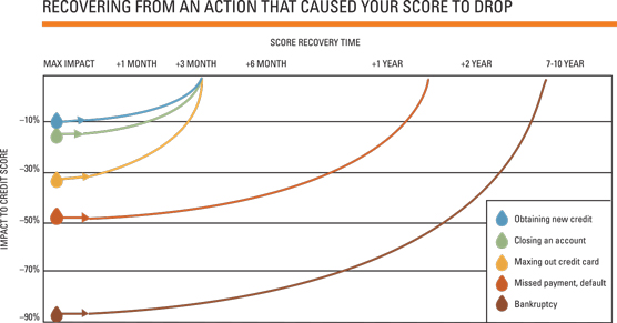 Score recovery chart