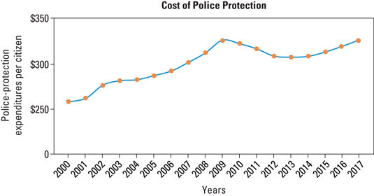 cost of police protection