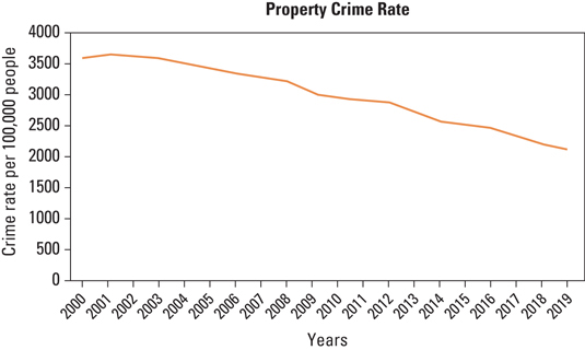 property crime rates