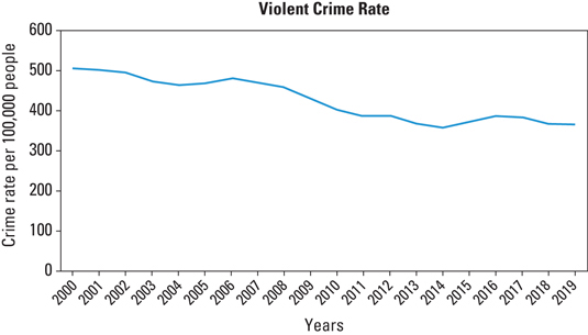violent crime rates