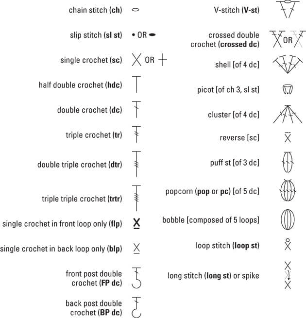 A chart showing the international crochet symbols