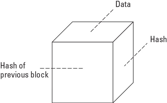 Elements of blockchain