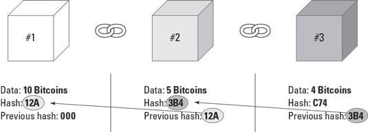 How blockchain works