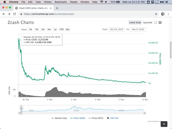 CoinMarketVCap Zcash trading