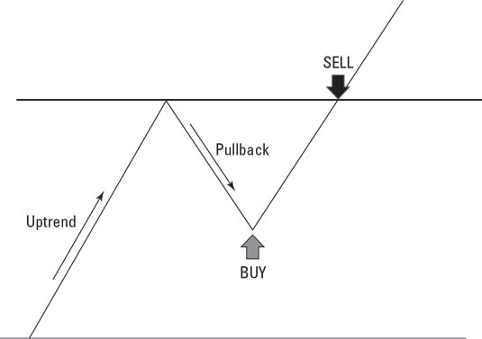 Cryptocurrency Market: When is the best time to buy and to sell bitcoins?