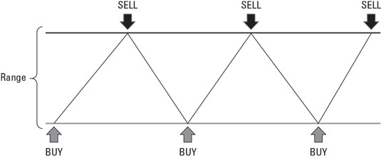 cryptocurrency range trading