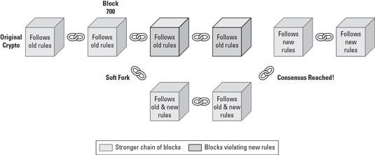 cryptocurrency soft fork