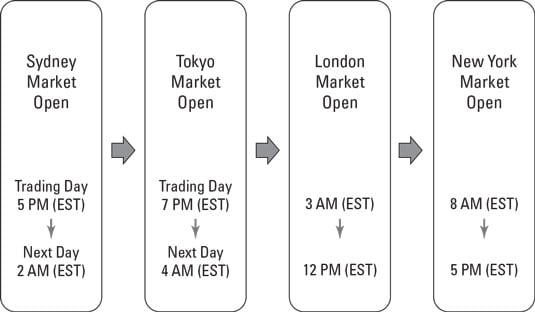 cryptocurrency time zones