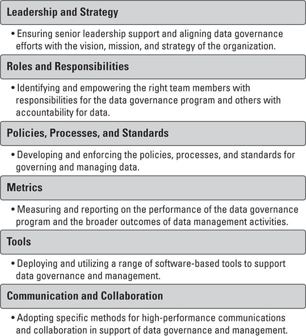 Chart showing common components of a data governance framework
