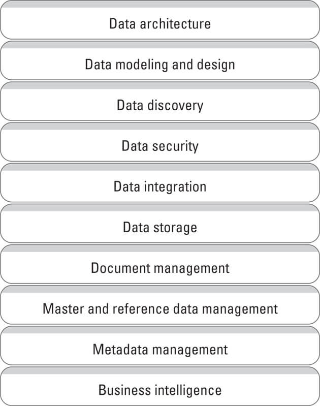 Chart showing the various areas of data governance