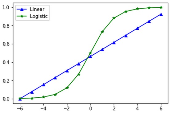 Contrasting linear to logistic regression