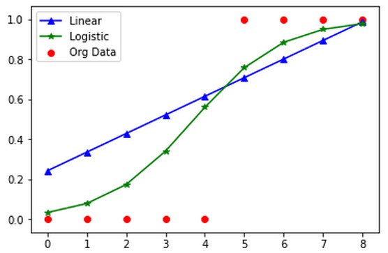 linear vs logistic regression