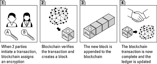 Blockchain transaction