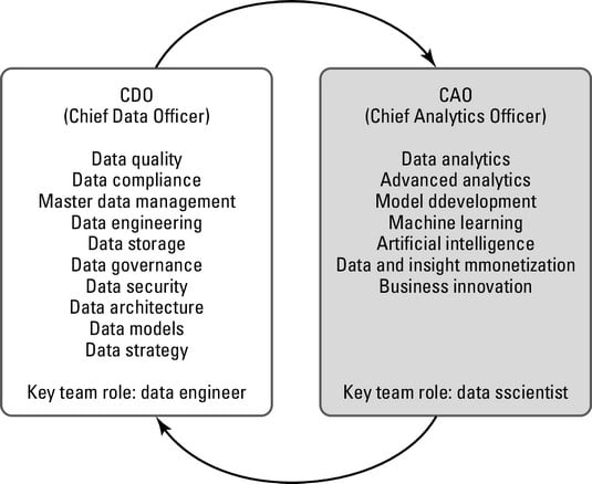 CDO vs CAO