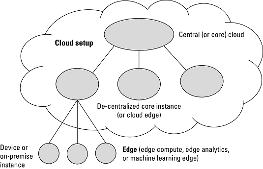 cloud/edge computing model in data science