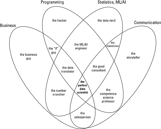 data scientist Venn diagram
