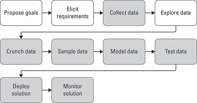 Flow chart showing data management operations that can be automated with dataops