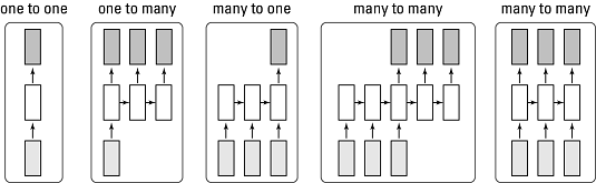 recurrent neural network input and output