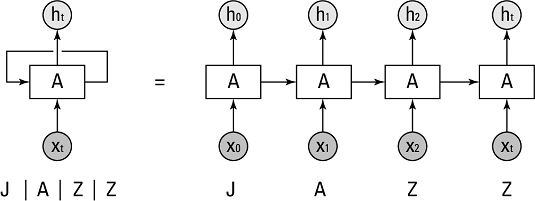 deep learning and recurrent neural networks