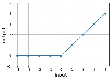 ReLU activation function in deep learning