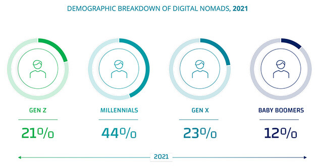Graphic showing the generational breakdown of U.S. digital nomads