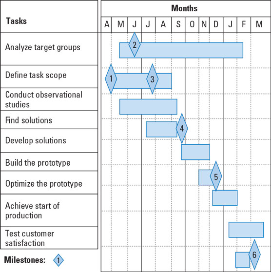 bar graph in design thinking