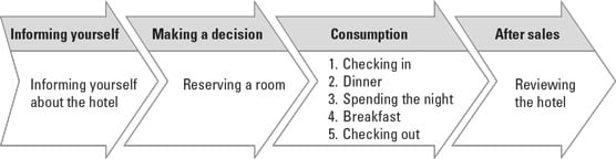 customer journey