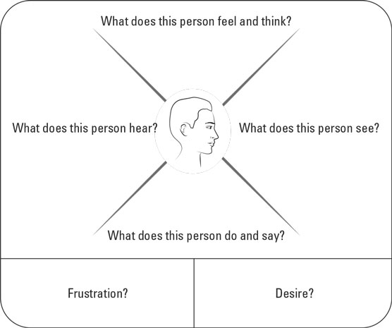 an empathy map