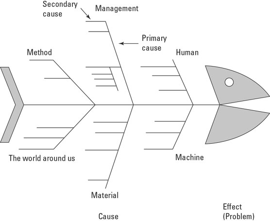 fishbone diagram