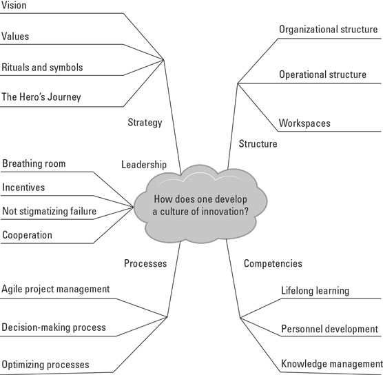 mind-mapping