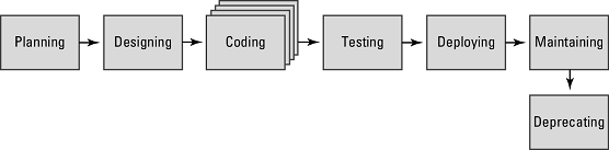 waterfall development pipeline