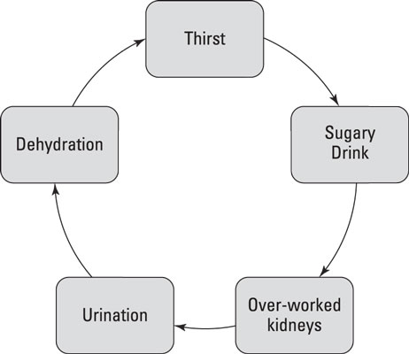 diabetes-carb-dehydration