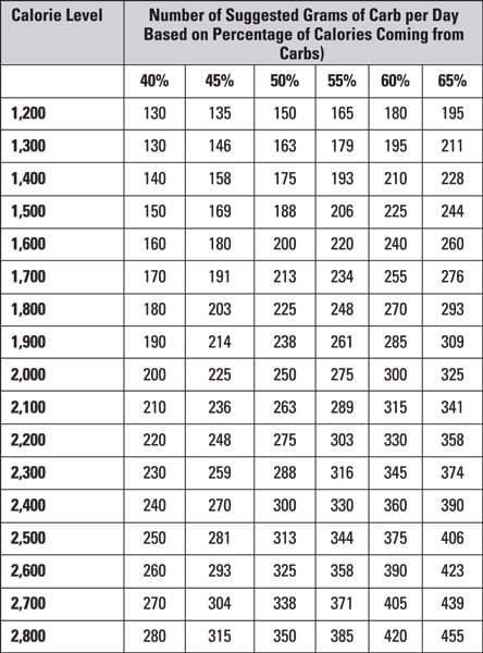 Diabetic Carb Intake Chart