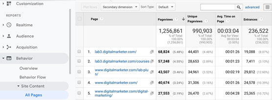 An All Pages Report from DigitalMarketer’s Google Analytics.