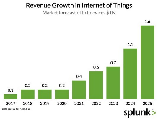 IoT sales projections