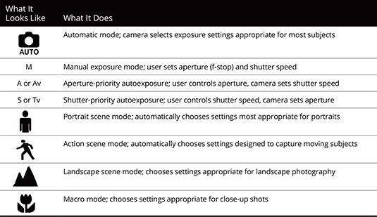exposure modes