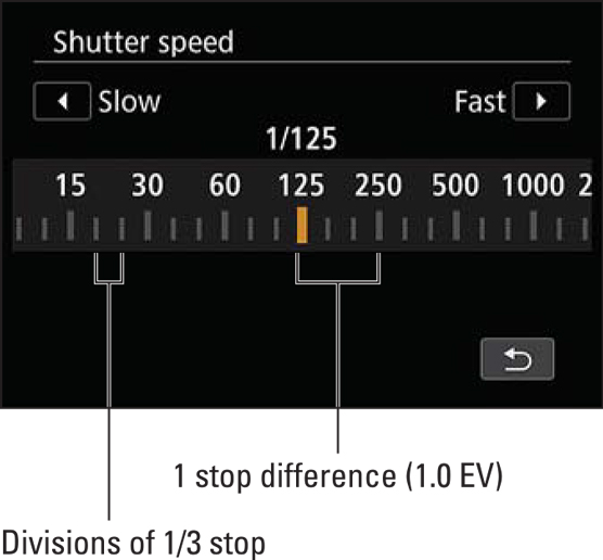 Shutter speed “stops” on a film camera.