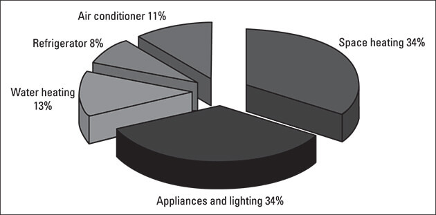 Pie chart showing where energy is used in the home