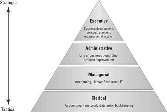 The hierarchy of business complexity.