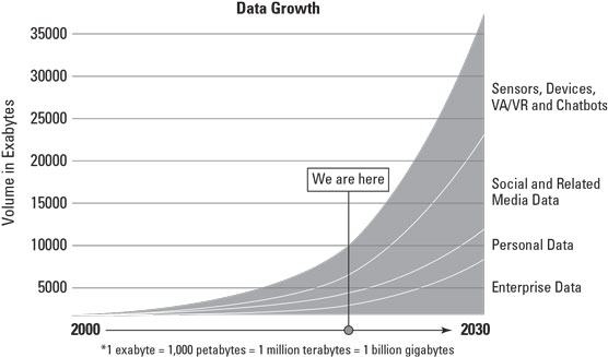 Volume of data growth.