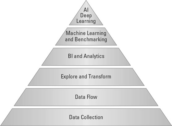 Hierarchy of AI competencies.
