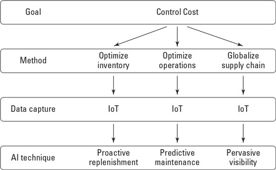 using AI for inventory