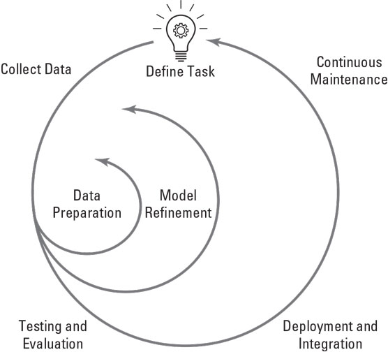 The machine learning development life cycle.