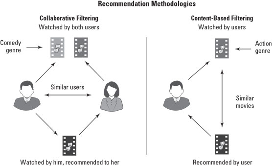recommendation methodologies