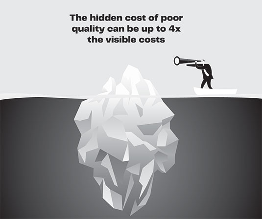 The hidden cost of poor quality can be up to 4x the visible costs