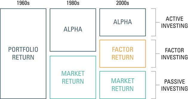 graphic showing different types of factor strategies during the 1960s, 1980s, and 2000s