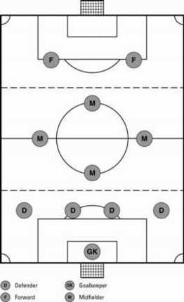 Choosing A Formation In Soccer Dummies