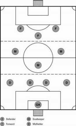 Choosing A Formation In Soccer Dummies